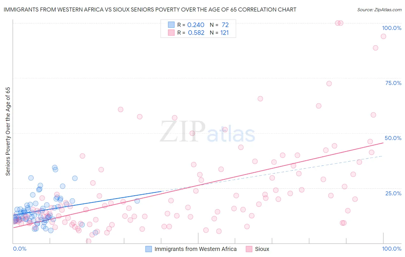 Immigrants from Western Africa vs Sioux Seniors Poverty Over the Age of 65