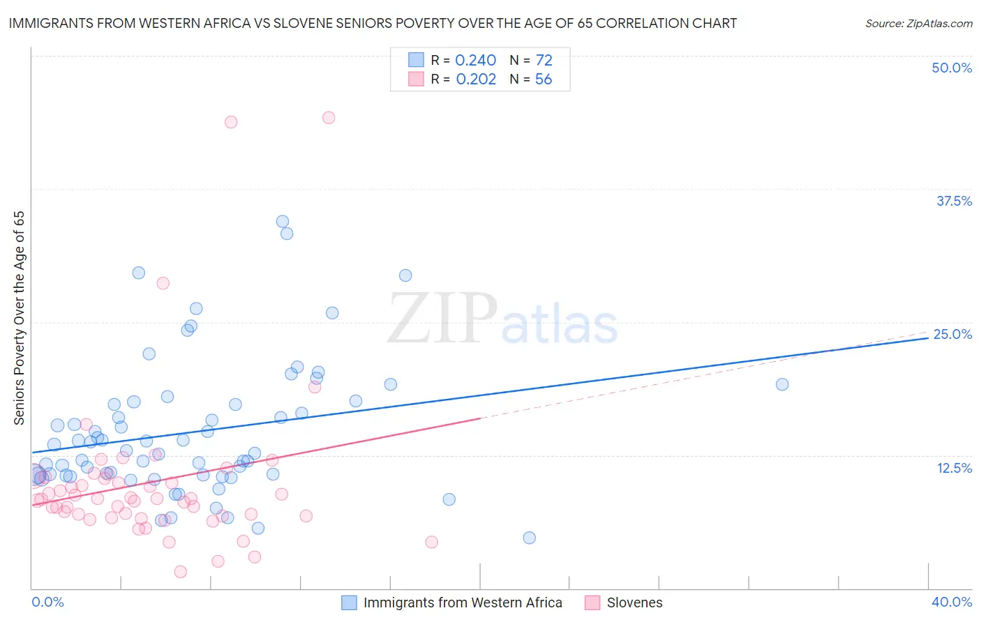 Immigrants from Western Africa vs Slovene Seniors Poverty Over the Age of 65