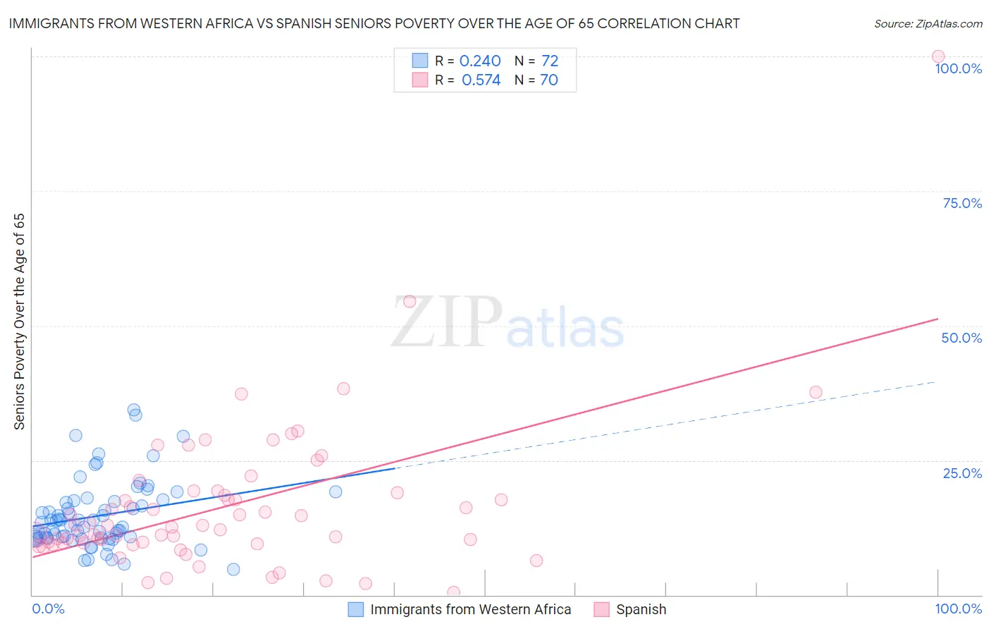 Immigrants from Western Africa vs Spanish Seniors Poverty Over the Age of 65