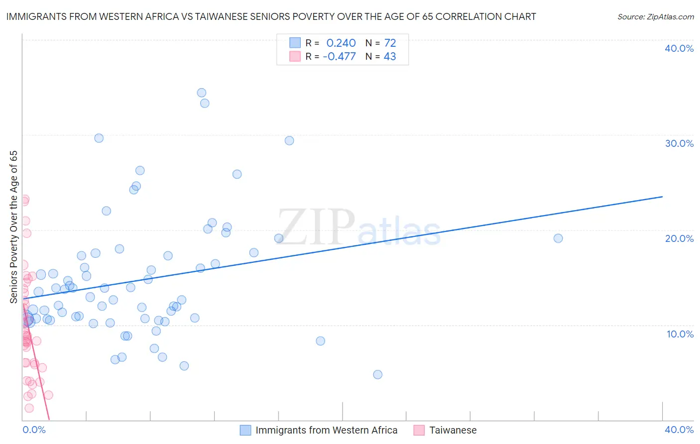 Immigrants from Western Africa vs Taiwanese Seniors Poverty Over the Age of 65