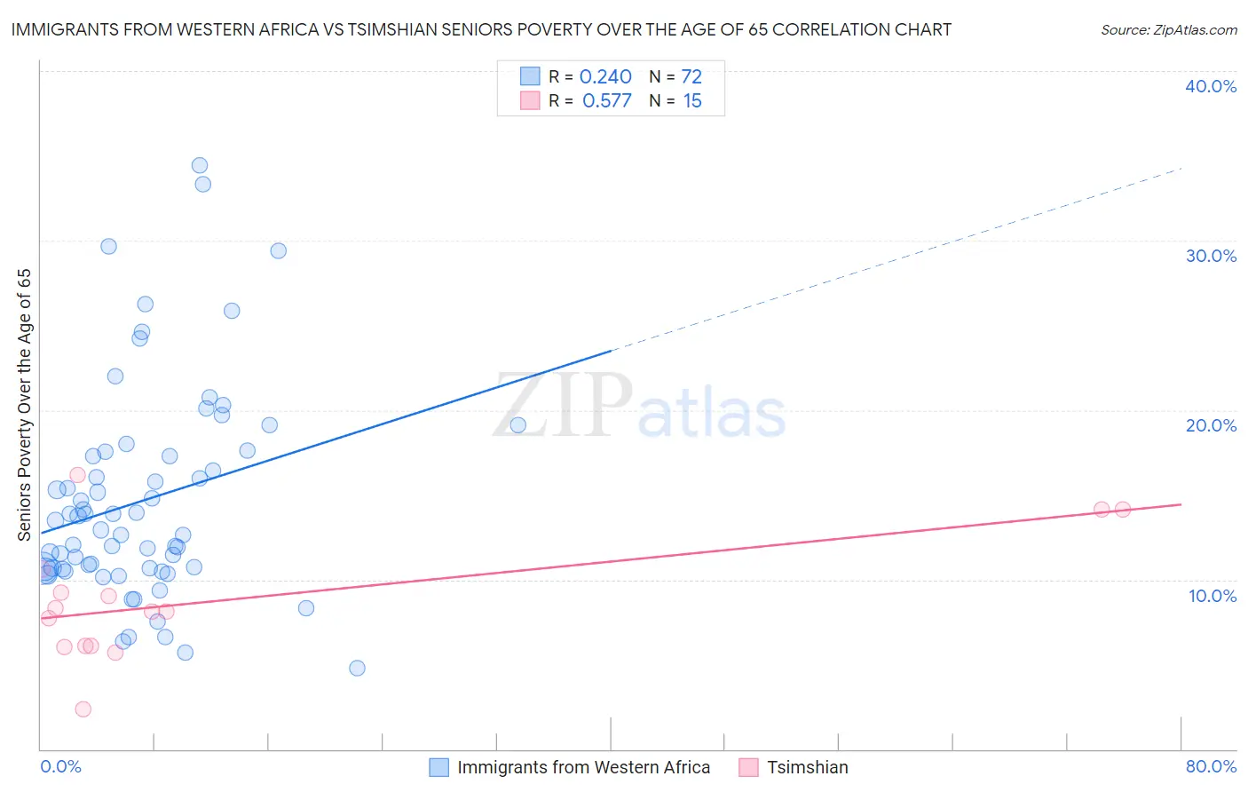 Immigrants from Western Africa vs Tsimshian Seniors Poverty Over the Age of 65