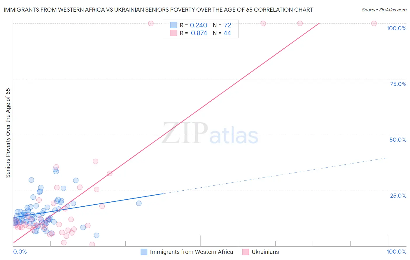 Immigrants from Western Africa vs Ukrainian Seniors Poverty Over the Age of 65