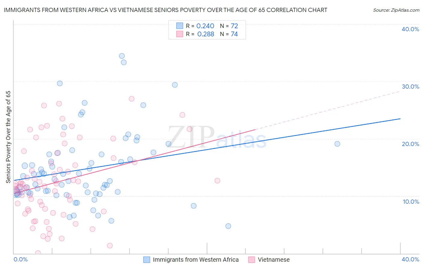 Immigrants from Western Africa vs Vietnamese Seniors Poverty Over the Age of 65