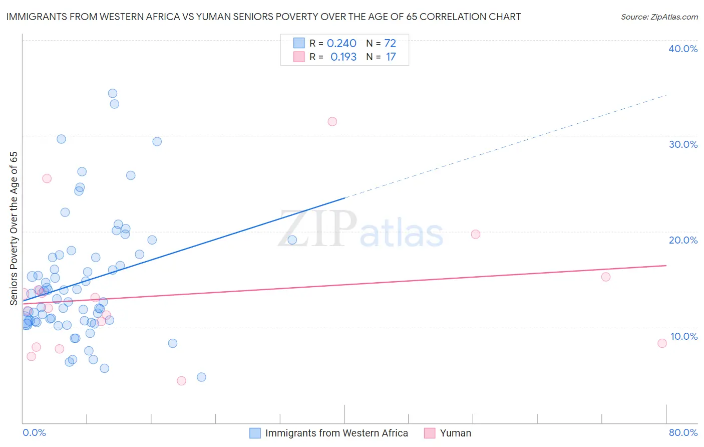 Immigrants from Western Africa vs Yuman Seniors Poverty Over the Age of 65