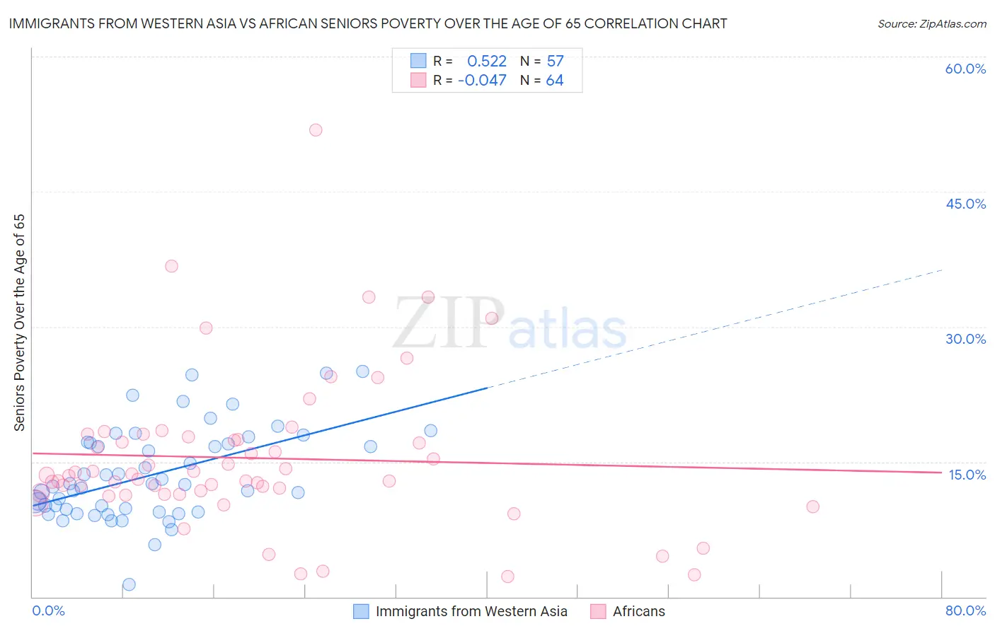 Immigrants from Western Asia vs African Seniors Poverty Over the Age of 65