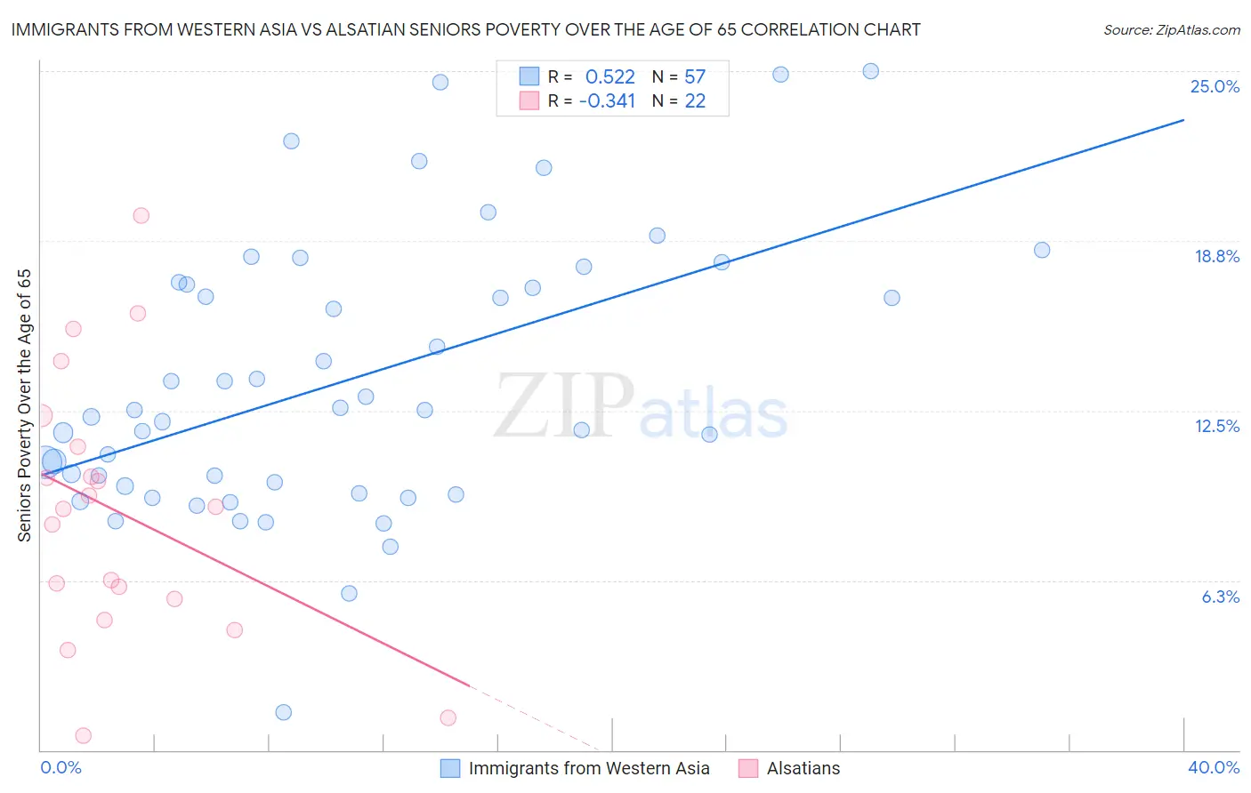 Immigrants from Western Asia vs Alsatian Seniors Poverty Over the Age of 65