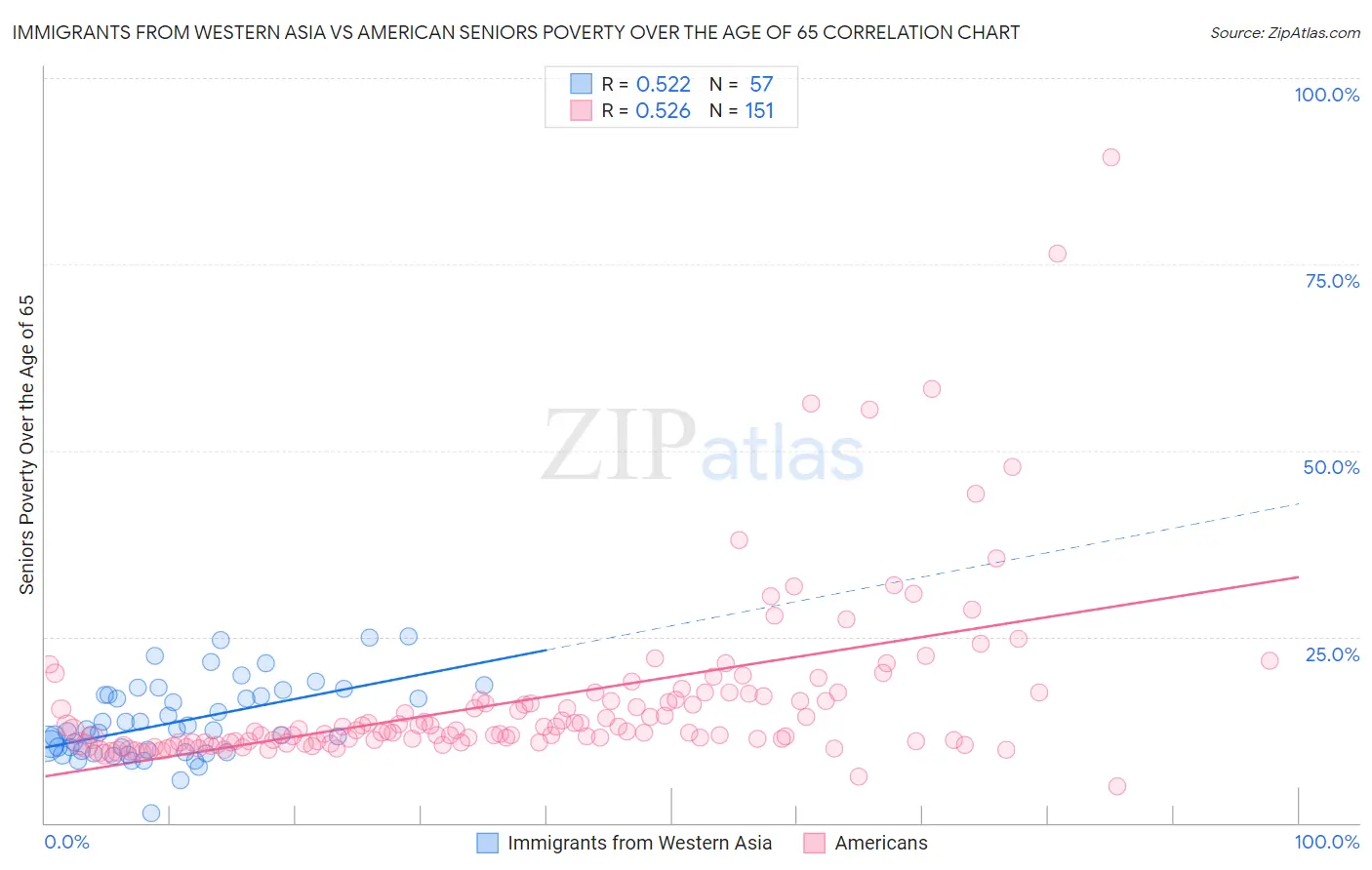 Immigrants from Western Asia vs American Seniors Poverty Over the Age of 65