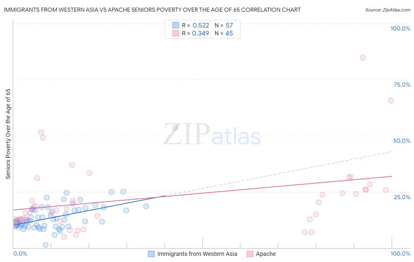 Immigrants from Western Asia vs Apache Seniors Poverty Over the Age of 65