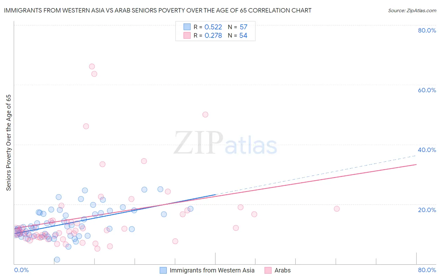 Immigrants from Western Asia vs Arab Seniors Poverty Over the Age of 65