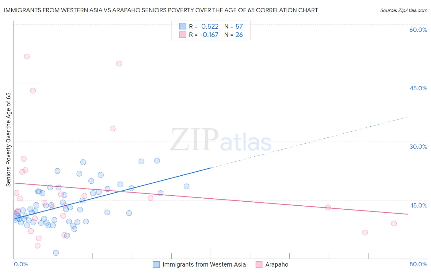 Immigrants from Western Asia vs Arapaho Seniors Poverty Over the Age of 65