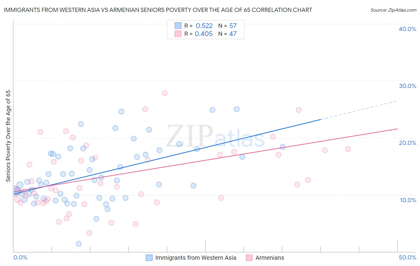 Immigrants from Western Asia vs Armenian Seniors Poverty Over the Age of 65