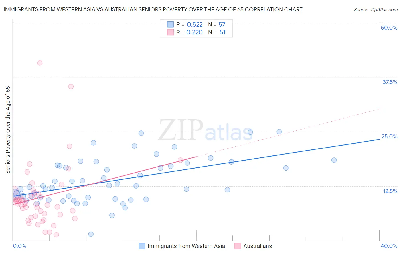 Immigrants from Western Asia vs Australian Seniors Poverty Over the Age of 65