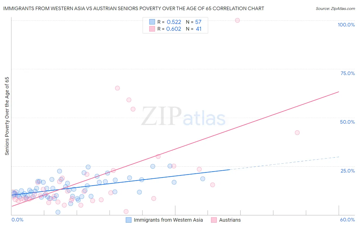 Immigrants from Western Asia vs Austrian Seniors Poverty Over the Age of 65