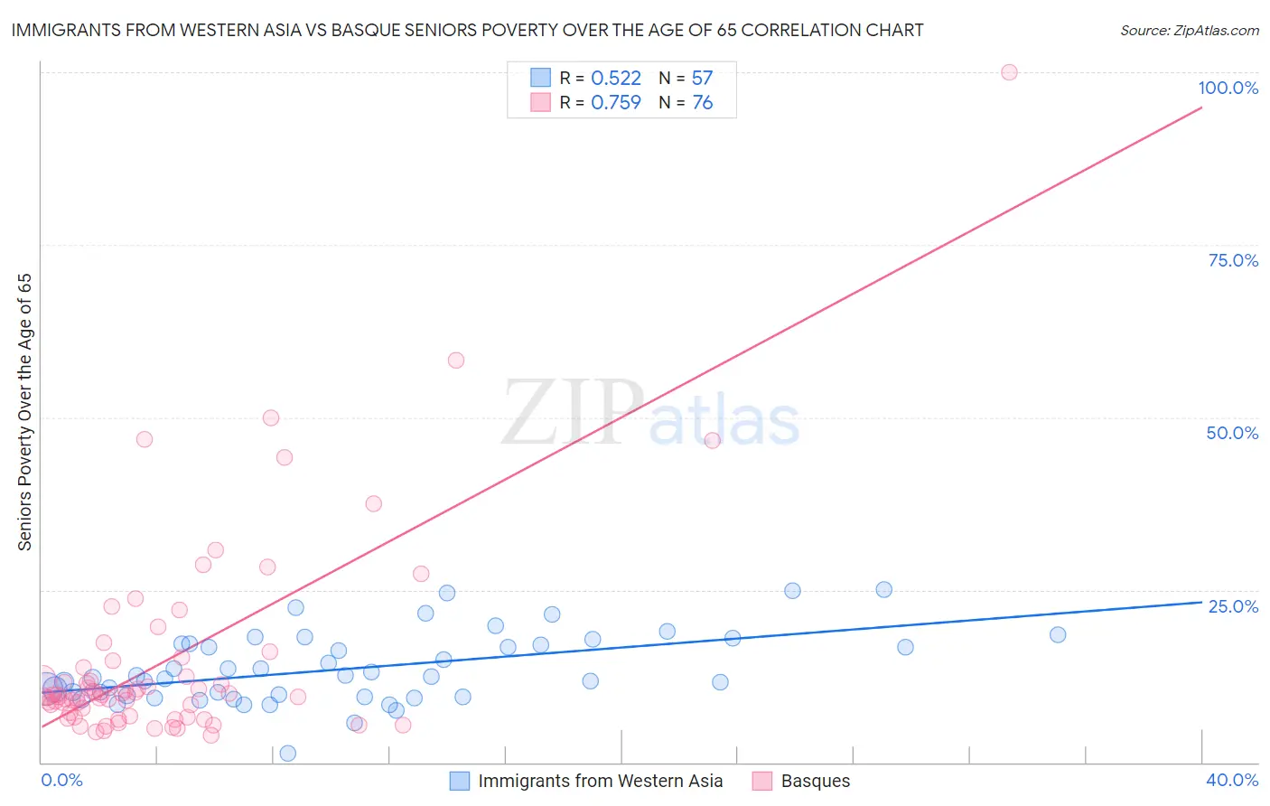 Immigrants from Western Asia vs Basque Seniors Poverty Over the Age of 65