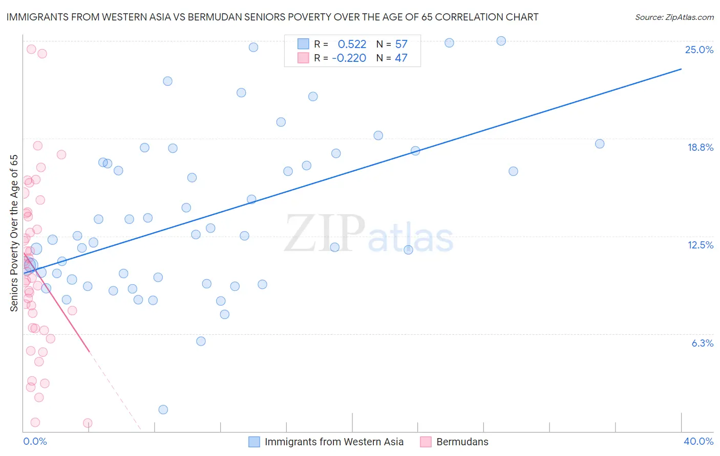 Immigrants from Western Asia vs Bermudan Seniors Poverty Over the Age of 65