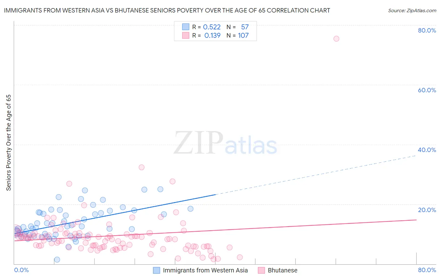 Immigrants from Western Asia vs Bhutanese Seniors Poverty Over the Age of 65