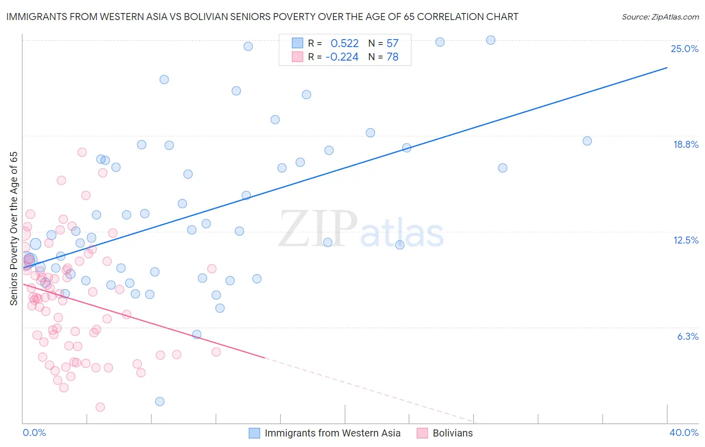 Immigrants from Western Asia vs Bolivian Seniors Poverty Over the Age of 65
