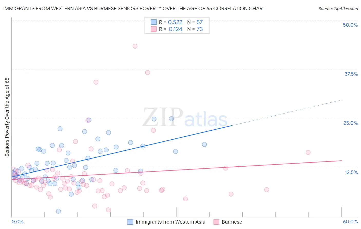 Immigrants from Western Asia vs Burmese Seniors Poverty Over the Age of 65