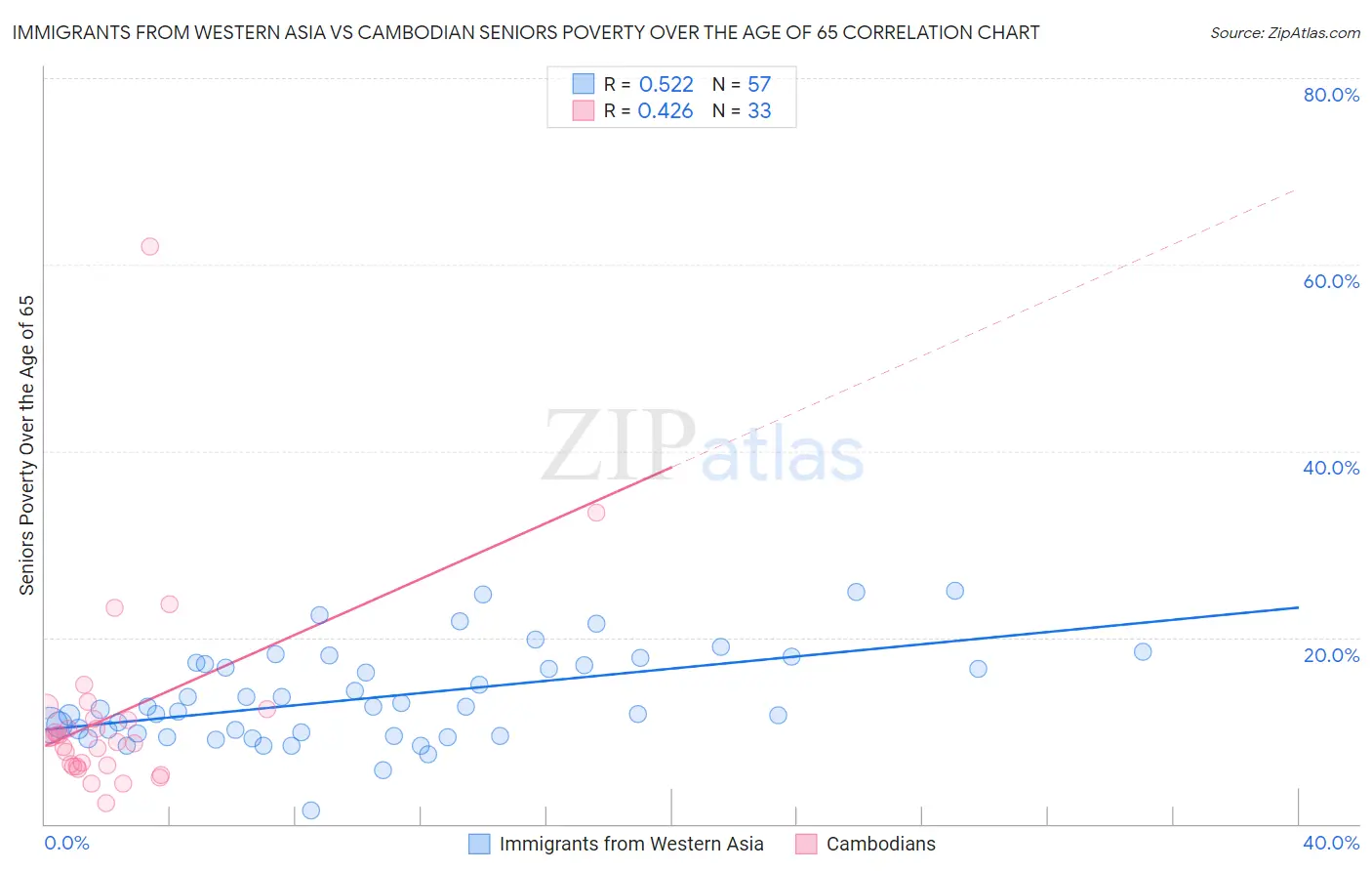 Immigrants from Western Asia vs Cambodian Seniors Poverty Over the Age of 65