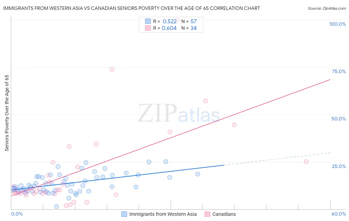 Immigrants from Western Asia vs Canadian Seniors Poverty Over the Age of 65
