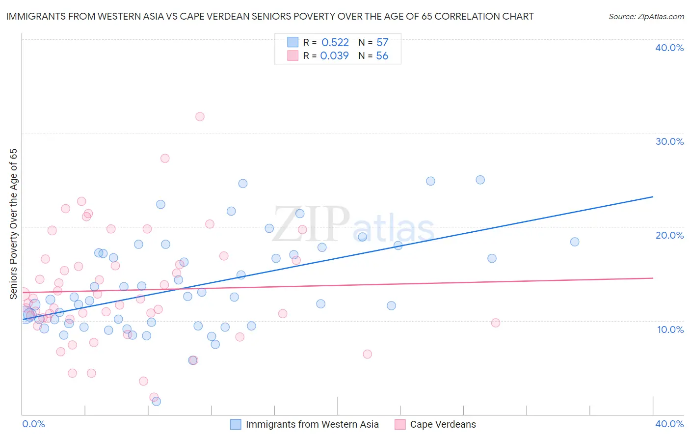 Immigrants from Western Asia vs Cape Verdean Seniors Poverty Over the Age of 65