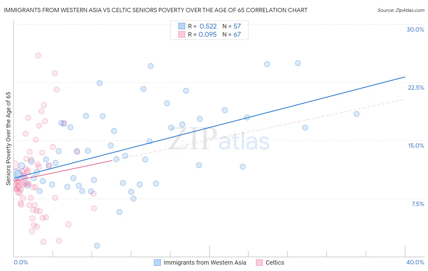 Immigrants from Western Asia vs Celtic Seniors Poverty Over the Age of 65