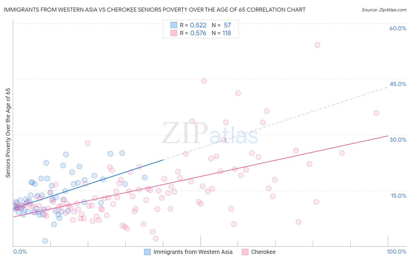 Immigrants from Western Asia vs Cherokee Seniors Poverty Over the Age of 65