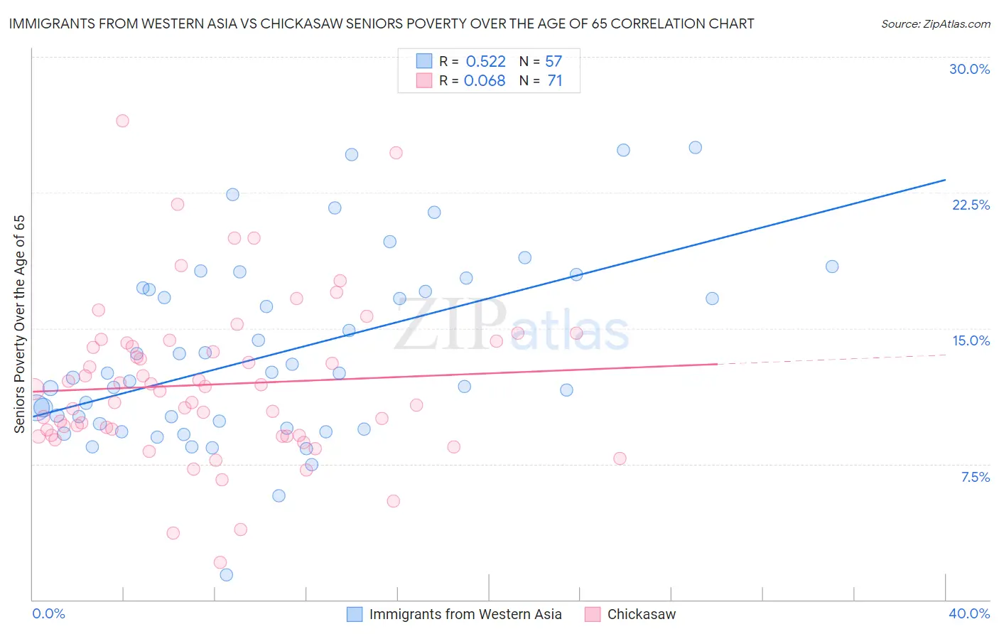 Immigrants from Western Asia vs Chickasaw Seniors Poverty Over the Age of 65