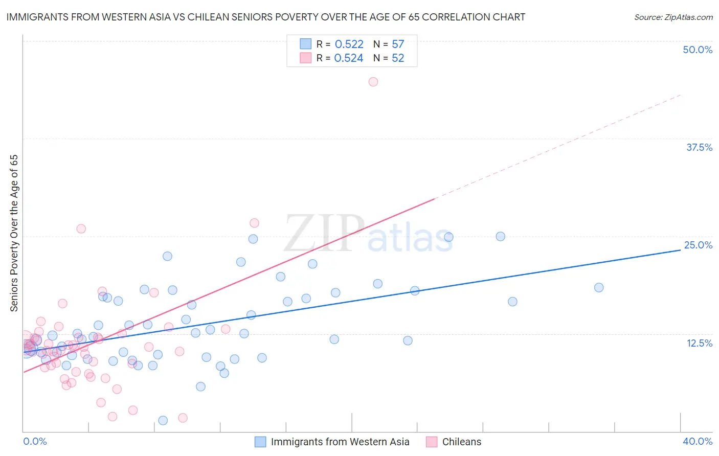 Immigrants from Western Asia vs Chilean Seniors Poverty Over the Age of 65