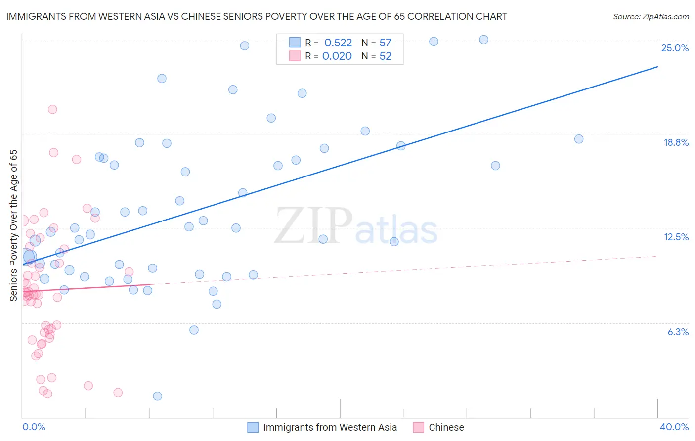 Immigrants from Western Asia vs Chinese Seniors Poverty Over the Age of 65