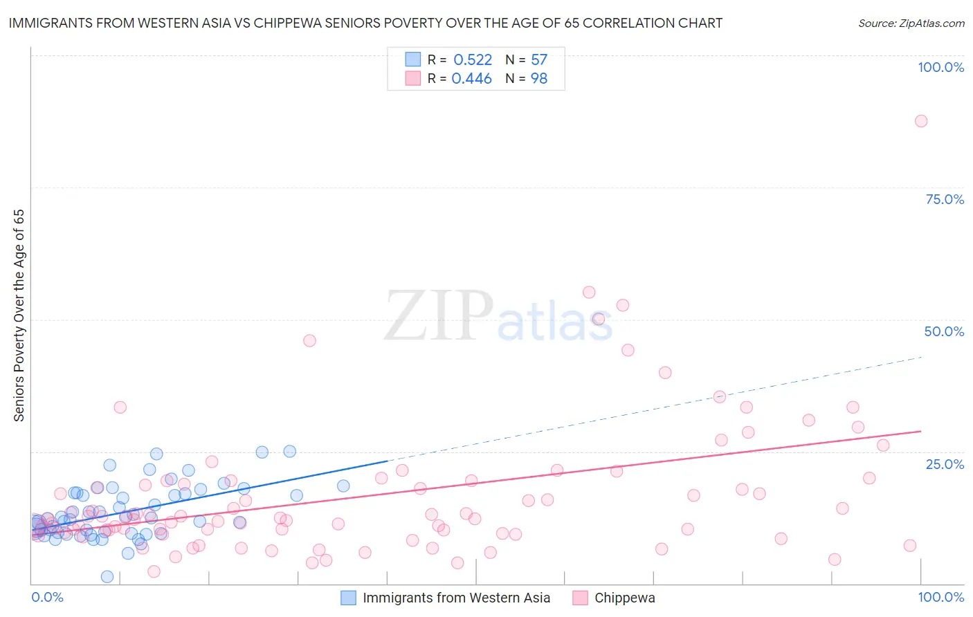 Immigrants from Western Asia vs Chippewa Seniors Poverty Over the Age of 65