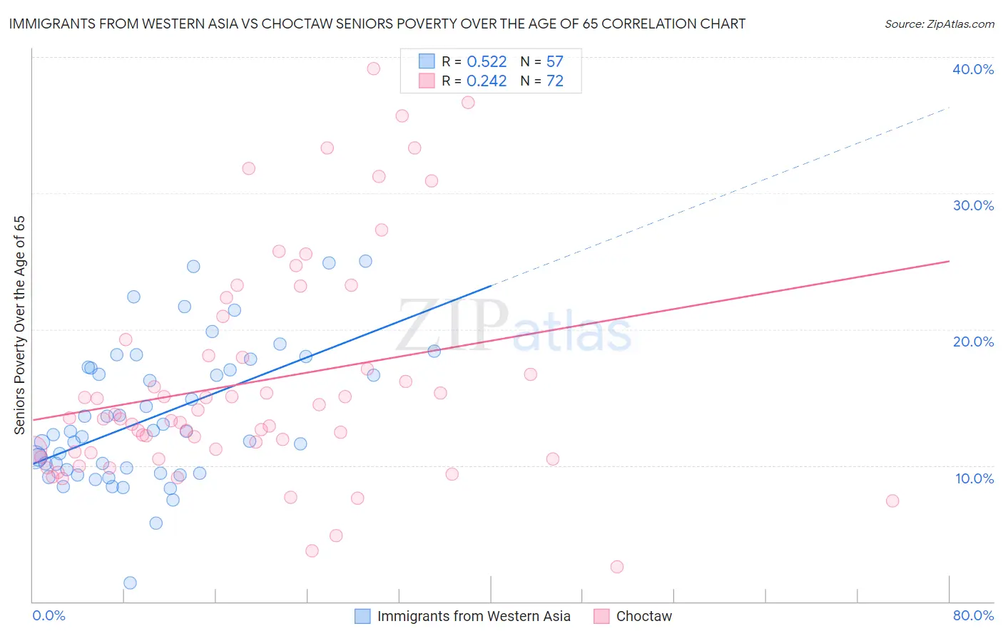 Immigrants from Western Asia vs Choctaw Seniors Poverty Over the Age of 65