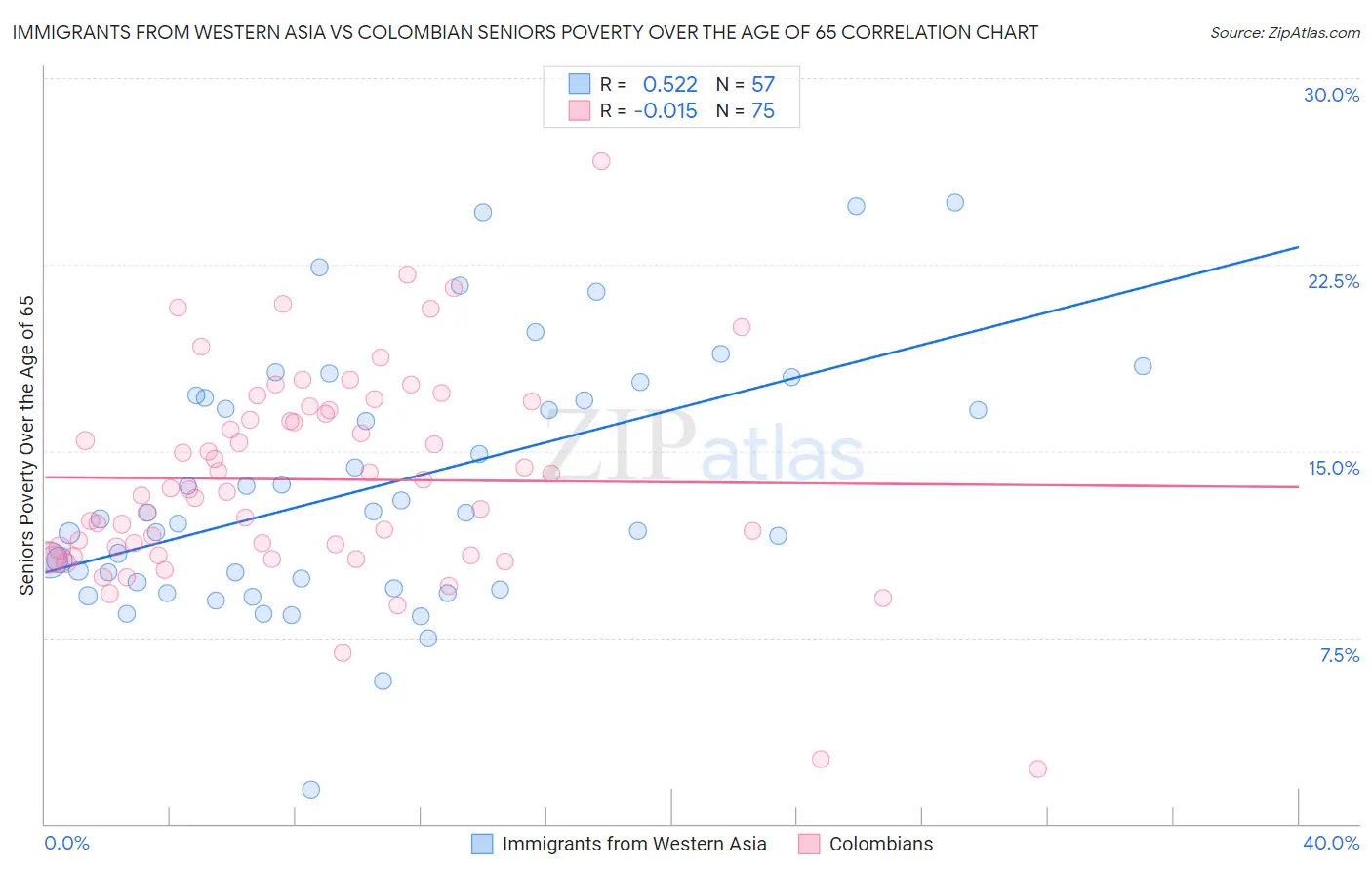 Immigrants from Western Asia vs Colombian Seniors Poverty Over the Age of 65