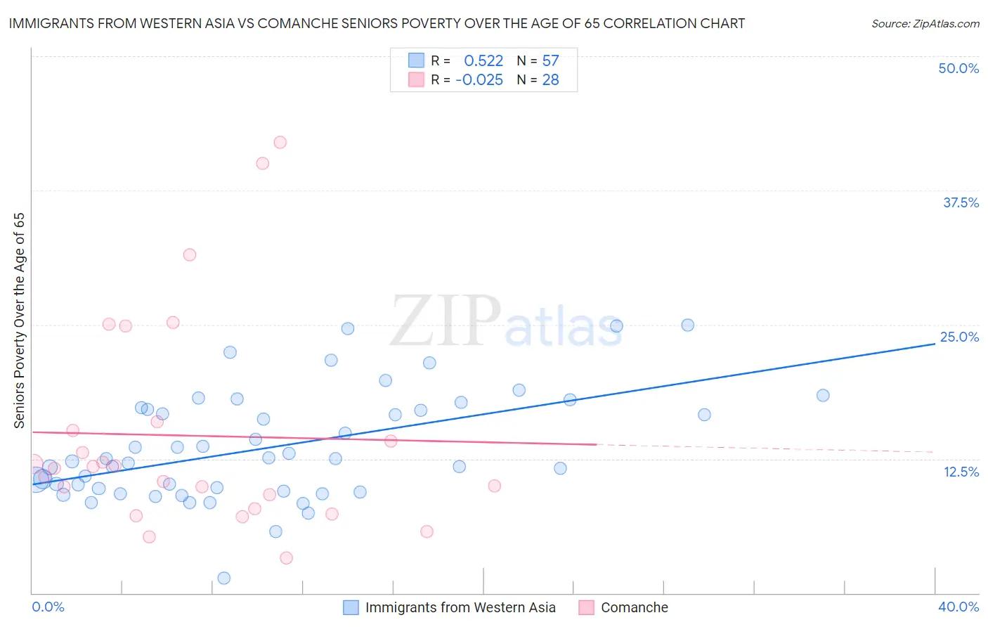 Immigrants from Western Asia vs Comanche Seniors Poverty Over the Age of 65