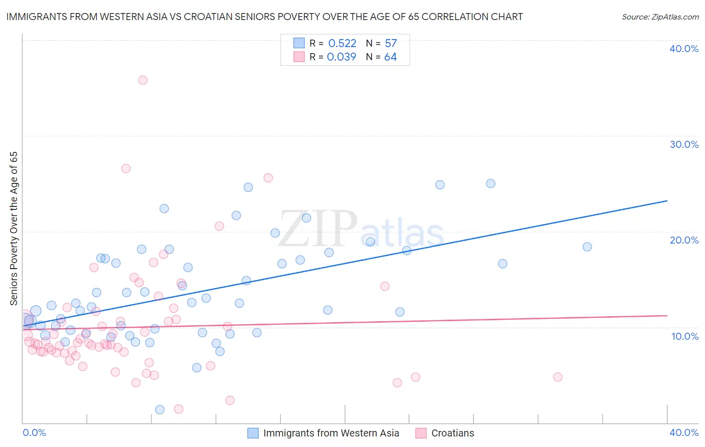 Immigrants from Western Asia vs Croatian Seniors Poverty Over the Age of 65