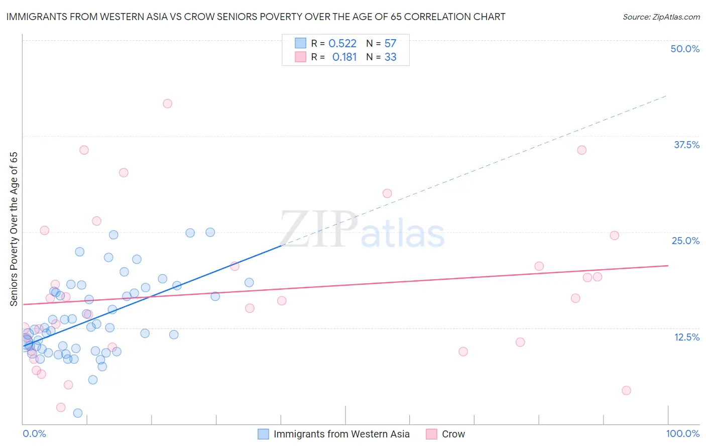 Immigrants from Western Asia vs Crow Seniors Poverty Over the Age of 65