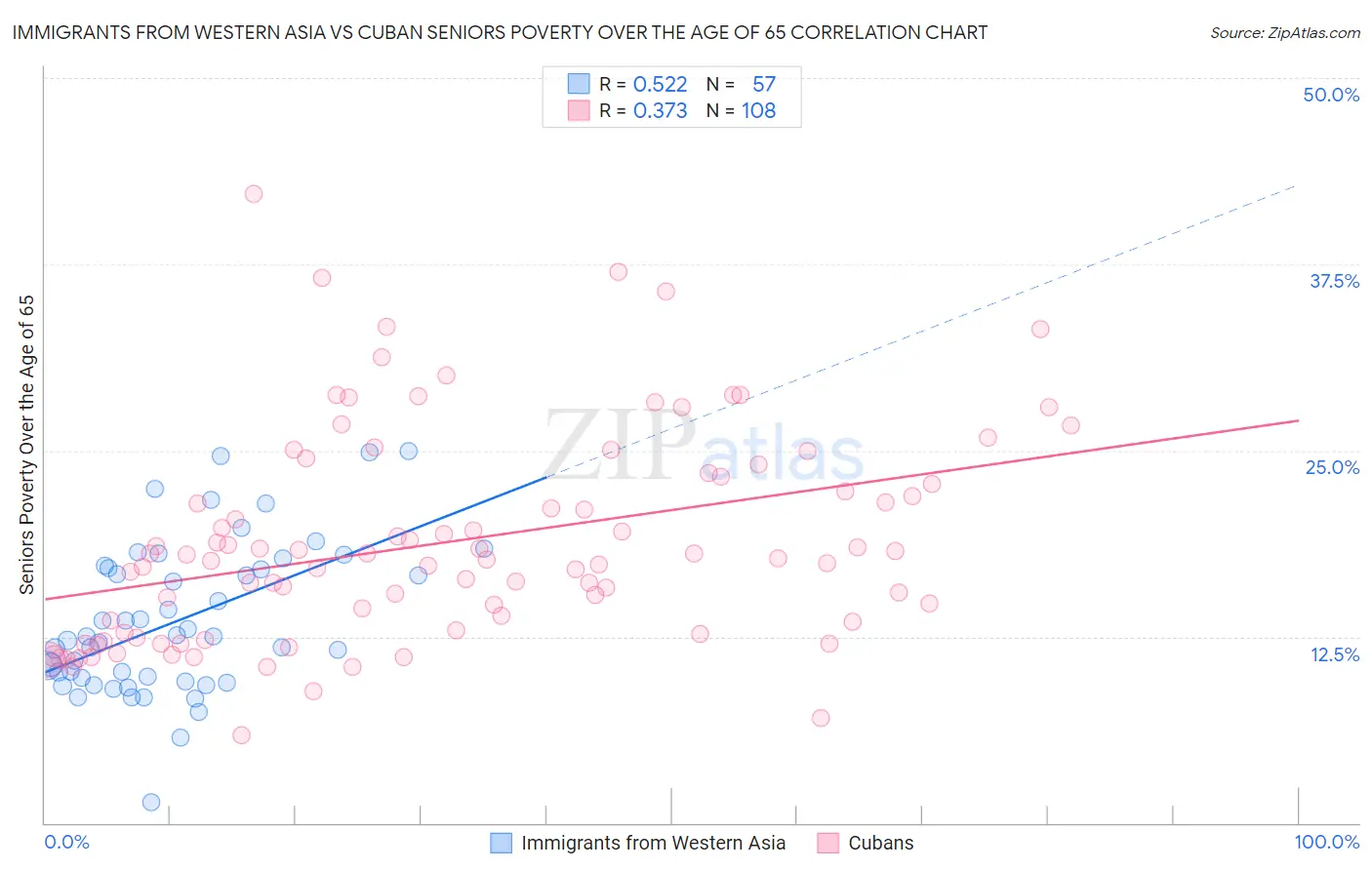 Immigrants from Western Asia vs Cuban Seniors Poverty Over the Age of 65