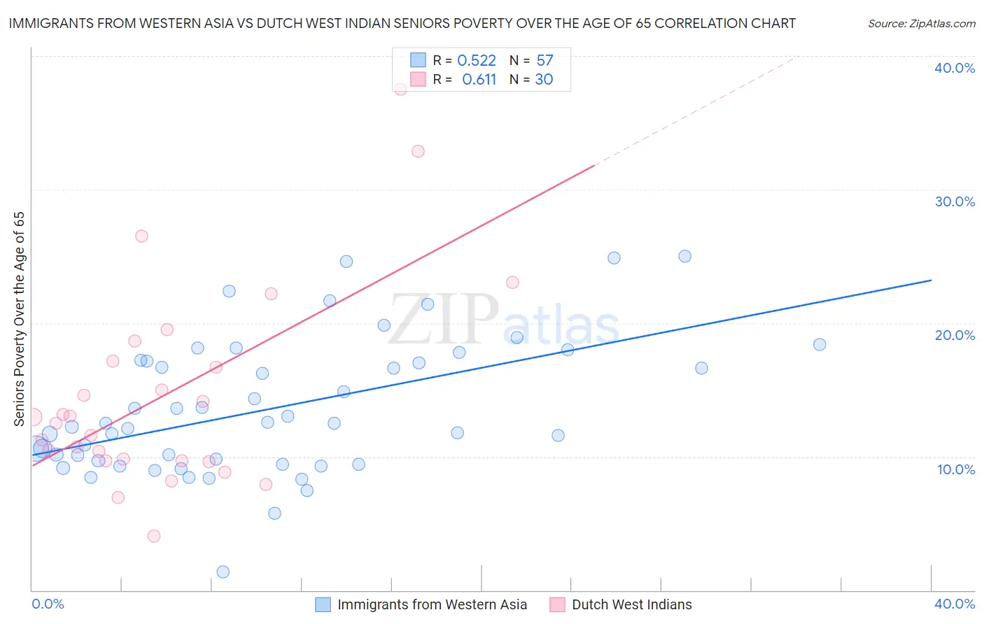 Immigrants from Western Asia vs Dutch West Indian Seniors Poverty Over the Age of 65