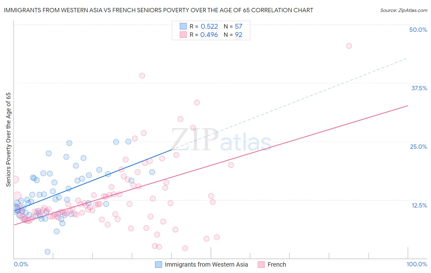 Immigrants from Western Asia vs French Seniors Poverty Over the Age of 65