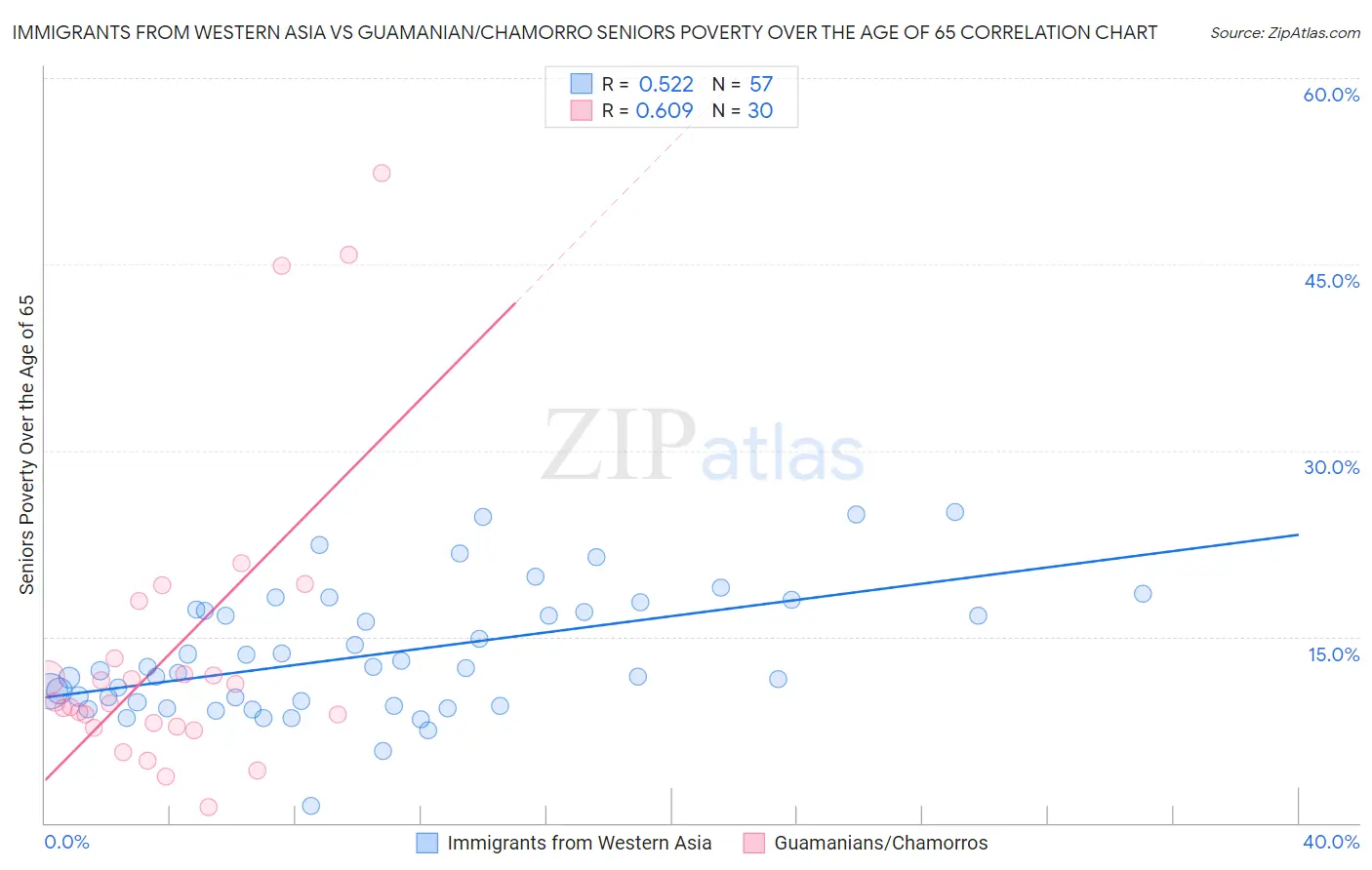 Immigrants from Western Asia vs Guamanian/Chamorro Seniors Poverty Over the Age of 65