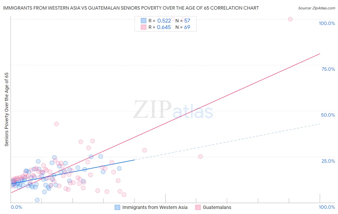 Immigrants from Western Asia vs Guatemalan Seniors Poverty Over the Age of 65