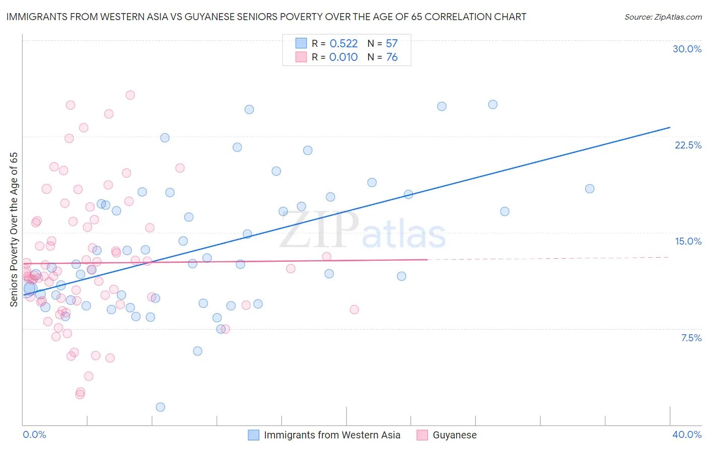 Immigrants from Western Asia vs Guyanese Seniors Poverty Over the Age of 65