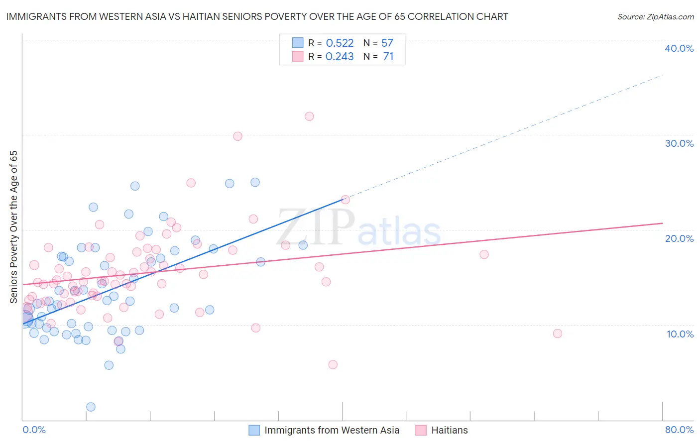 Immigrants from Western Asia vs Haitian Seniors Poverty Over the Age of 65