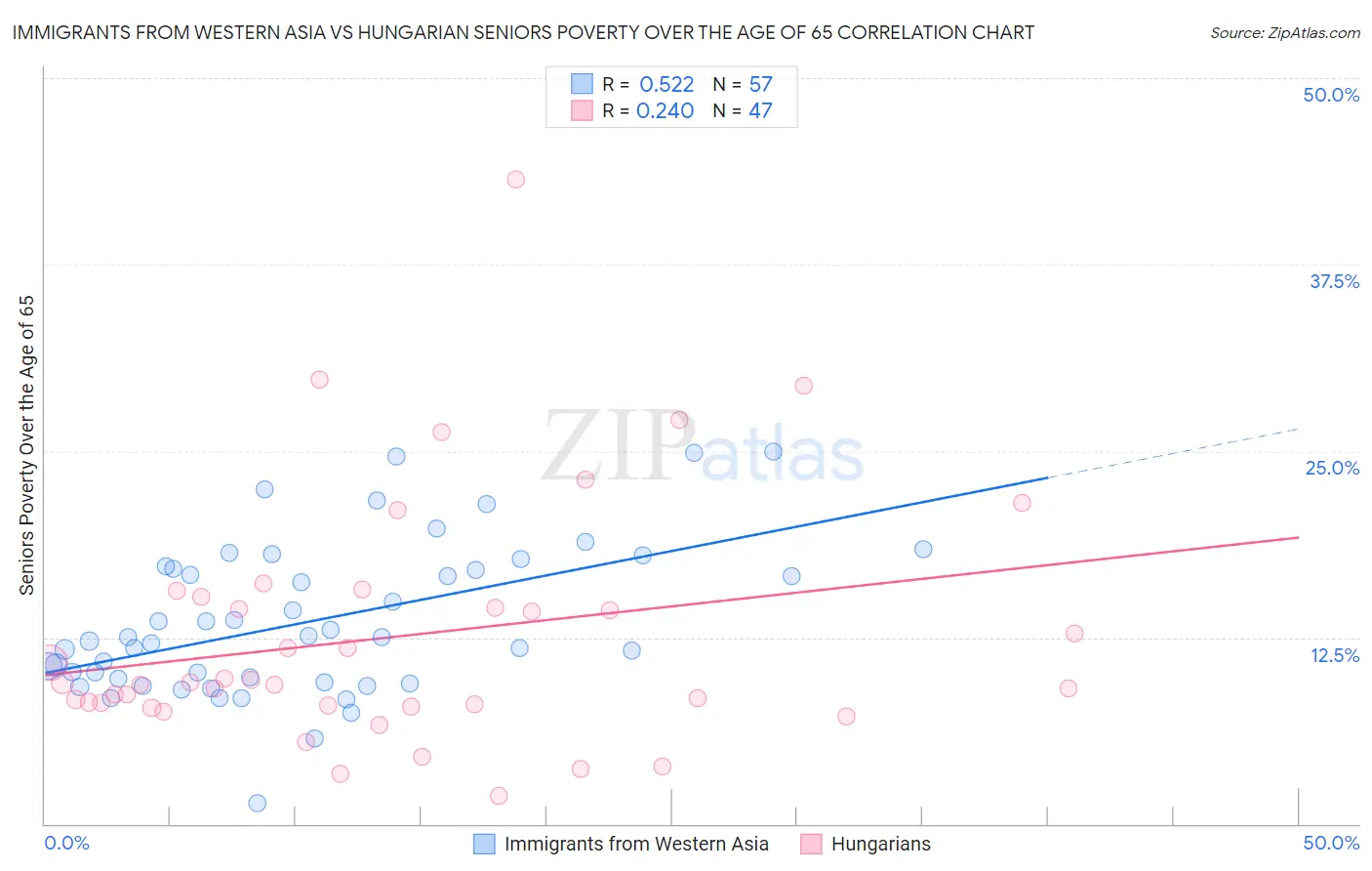 Immigrants from Western Asia vs Hungarian Seniors Poverty Over the Age of 65