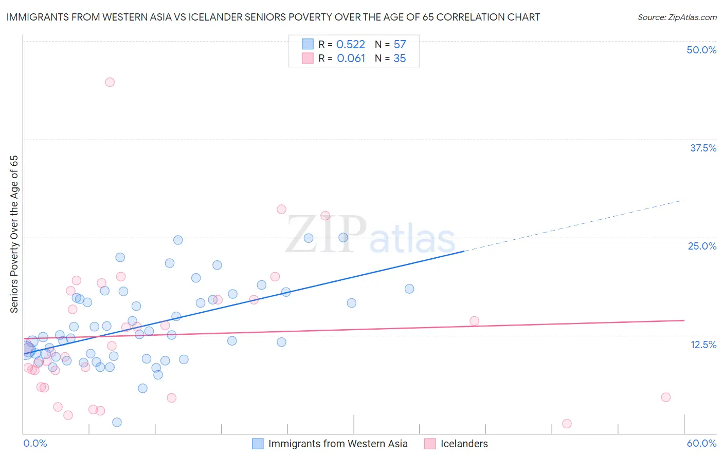 Immigrants from Western Asia vs Icelander Seniors Poverty Over the Age of 65