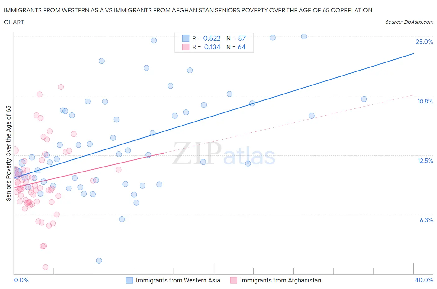 Immigrants from Western Asia vs Immigrants from Afghanistan Seniors Poverty Over the Age of 65