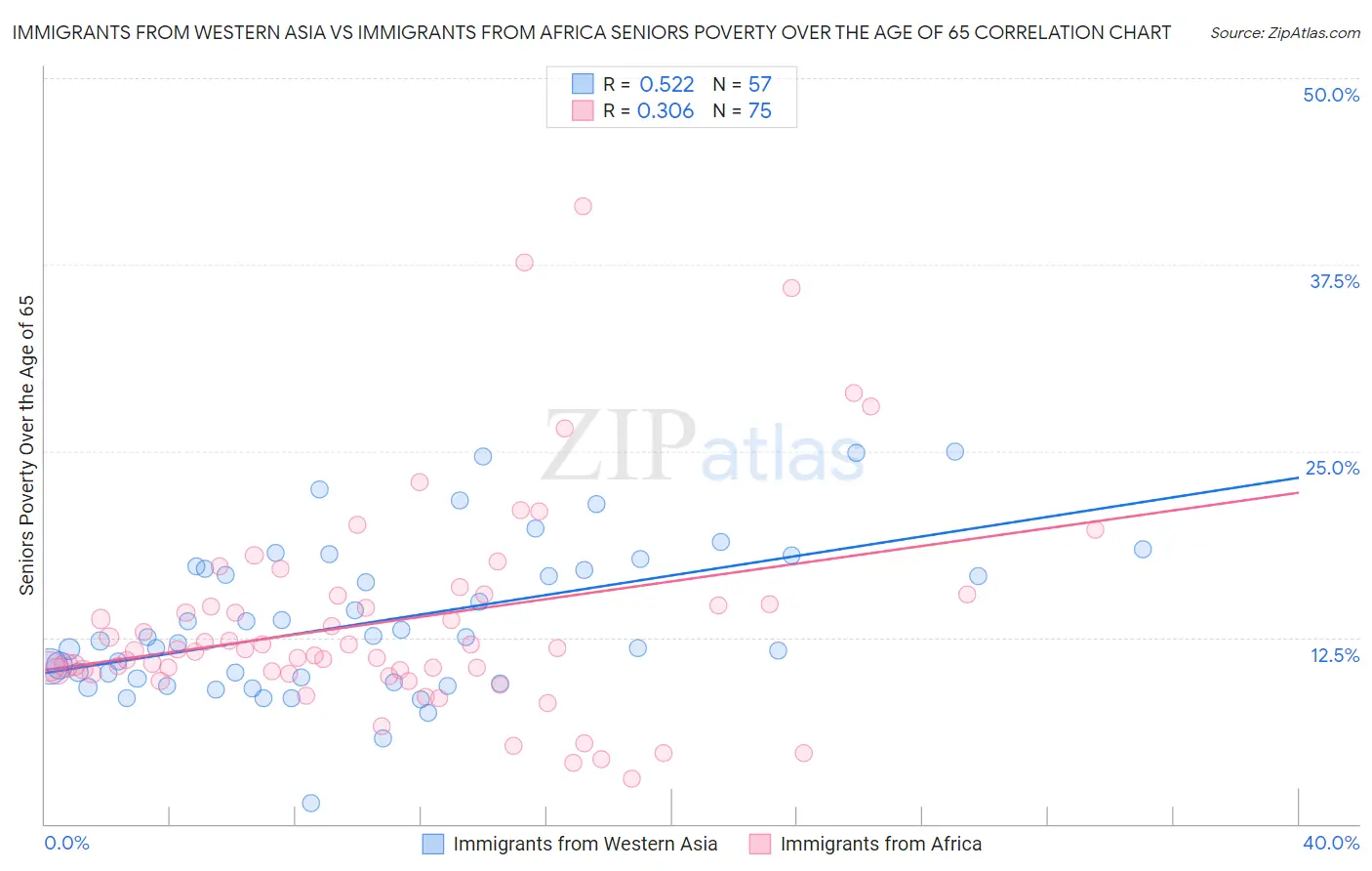 Immigrants from Western Asia vs Immigrants from Africa Seniors Poverty Over the Age of 65