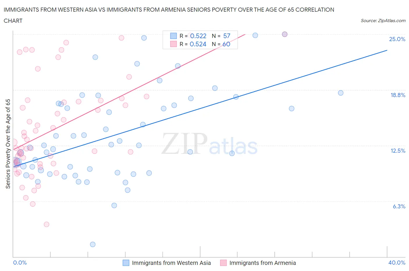 Immigrants from Western Asia vs Immigrants from Armenia Seniors Poverty Over the Age of 65