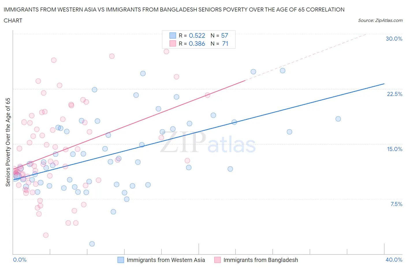 Immigrants from Western Asia vs Immigrants from Bangladesh Seniors Poverty Over the Age of 65