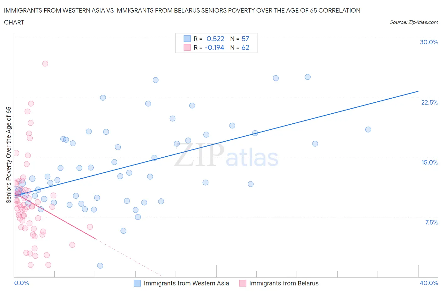 Immigrants from Western Asia vs Immigrants from Belarus Seniors Poverty Over the Age of 65